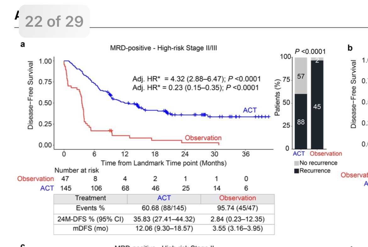 ✳️More data from Galaxy-Japan is highly encouraging for de-escalation arm (MRD - negative) of CIRCULATE-NA and also indicates significant unmet need for MRD positive arm ❗️
✳️Although this is observational data,  the predictive value for ctDNA for appears to be highly promising