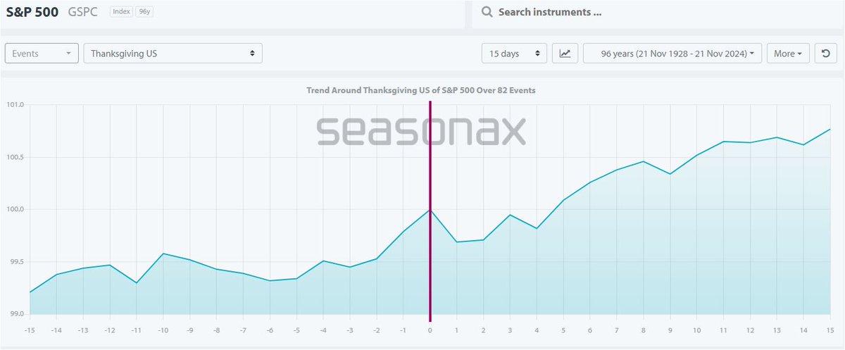 Thanksgiving event study
$SPX $DIA $SPY $QQQ $IWM $NYA $ES_F $SPY, $QQQ, $IWM, $TSLA, $AAPL, $MSFT, $NVDA, $AMZN, $SPX $DIA $SPY $QQQ $IWM $NYA $ES_F $SPY, $QQQ, $IWM, $TSLA, $AAPL, $MSFT, $NVDA, $AMZN #Thanksgiving  #Thanksgivingevent #ThanksgivingDay2024 #Thanksgiving2024