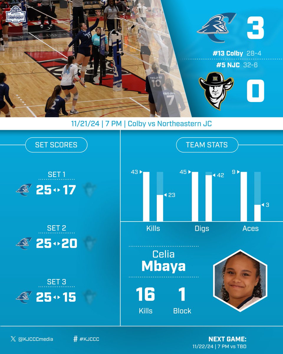 KJCCCmedia's tweet photo. VB: Another sweep for #13 seed Colby at the 2024 NJCAA D1 Volleyball National Tournament as the KJCCC now has 2 of the 4 teams in the National Semifinals! Trojans await the winner of Utah State Eastern and Florida SouthWestern State for a 7 PM match tomorrow night. #KJCCC https://t.co/QpHum5QtRT
