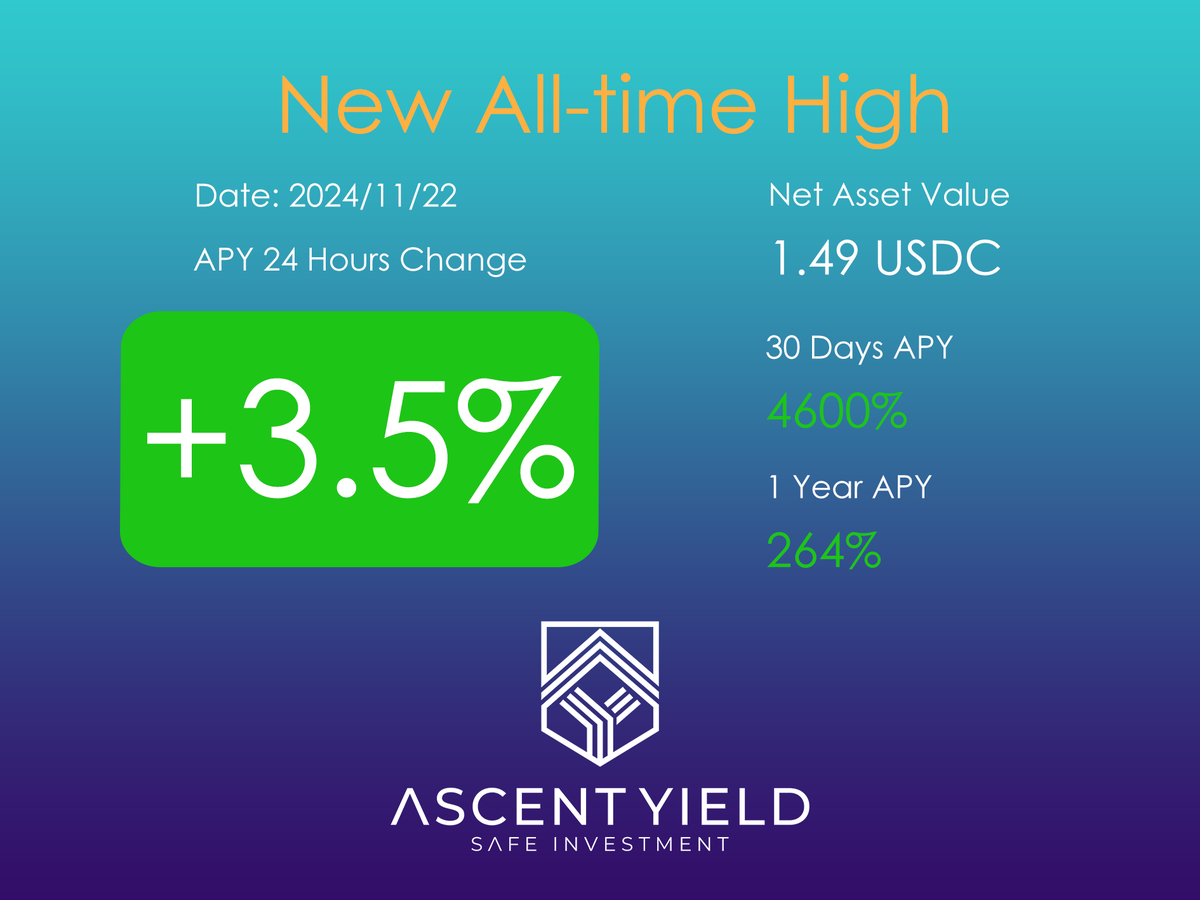 🚀 Boom! Our NAV smashed another all-time high—this bull market is unstoppable! 🐂
🙌Meanwhile, our Points System is live. Join now, start earning rewards, and celebrate with us! 
🌐ascentyield.io/airdrops

#AscentYield #CryptoFun #HedgePlus #DeFiRevolution #Crypto #NewHigh #DeFi