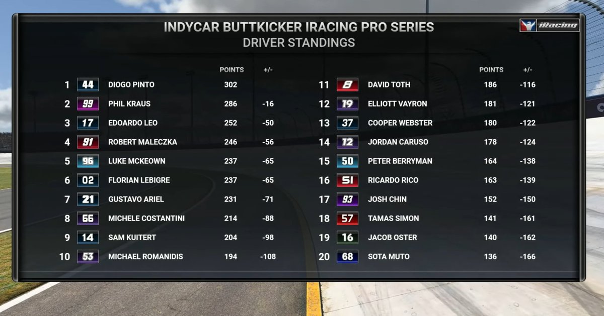 KrausSimRacing's tweet image. P2 tonight and P2 in the final season standings. None of this would've been possible without the effort from everyone at @TeamHypeSim and Powerslide.

Congratulations to @diogoc_pinto and @TeamRedlineSim, it's an honor to race against a team of that caliber and be competitive.