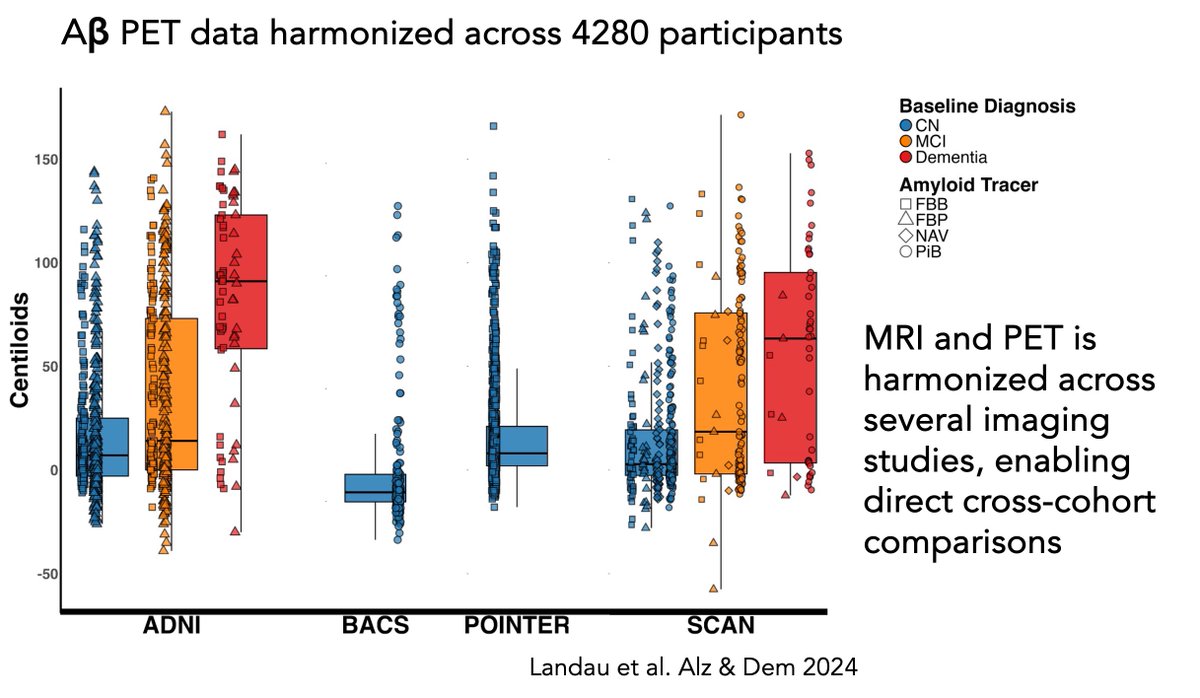 Susan M Landau (@susan_landau) on Twitter photo This is the pipeline we built for analyzing and sharing ADNI PET data, with ADNI investigators and so many in Alzheimer's neuroimaging research. <a href="/tessamharrison/">Tessa Harrison</a> <a href="/jacindataggett/">Jacinda Taggett</a> <a href="/ChrisGSchwarz/">Christopher G. Schwarz</a> Thanks <a href="/Wilcock_v2/">Donna Wilcock</a> <a href="/alzdemjournals/">Alzheimer's & Dementia Journals</a> for this ADNI special issue alz-journals.onlinelibrary.wiley.com/doi/10.1002/al… This is the pipeline we built for analyzing and sharing ADNI PET data, with ADNI investigators and so many in Alzheimer's neuroimaging research. <a href="/tessamharrison/">Tessa Harrison</a> <a href="/jacindataggett/">Jacinda Taggett</a> <a href="/ChrisGSchwarz/">Christopher G. Schwarz</a> Thanks <a href="/Wilcock_v2/">Donna Wilcock</a> <a href="/alzdemjournals/">Alzheimer's & Dementia Journals</a> for this ADNI special issue alz-journals.onlinelibrary.wiley.com/doi/10.1002/al…