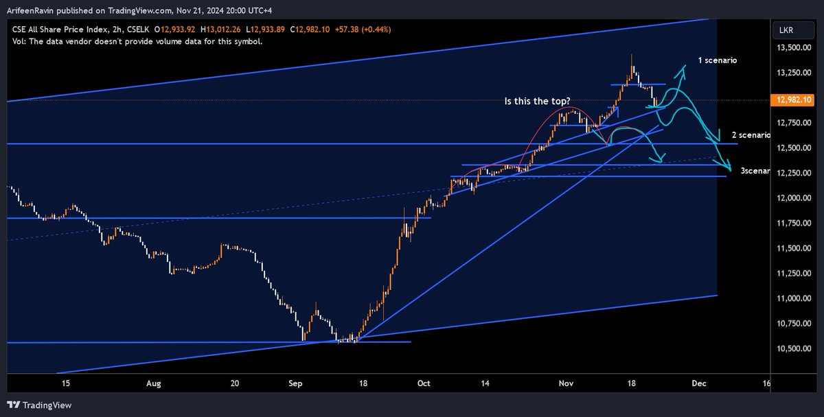 ArifeenRavin's tweet photo. #CSEASI declined yesterday towards its support 12900. A reactionary rally of min 75-100+ points towards 13075- 13150 will be expected from the market. With CBSLs expected rate cut on 26/11. Market expects a rate cut of min 50bps. The market picked up yesterday in the last 2H 🚀🧗♂️ https://t.co/r1acrSGqa9