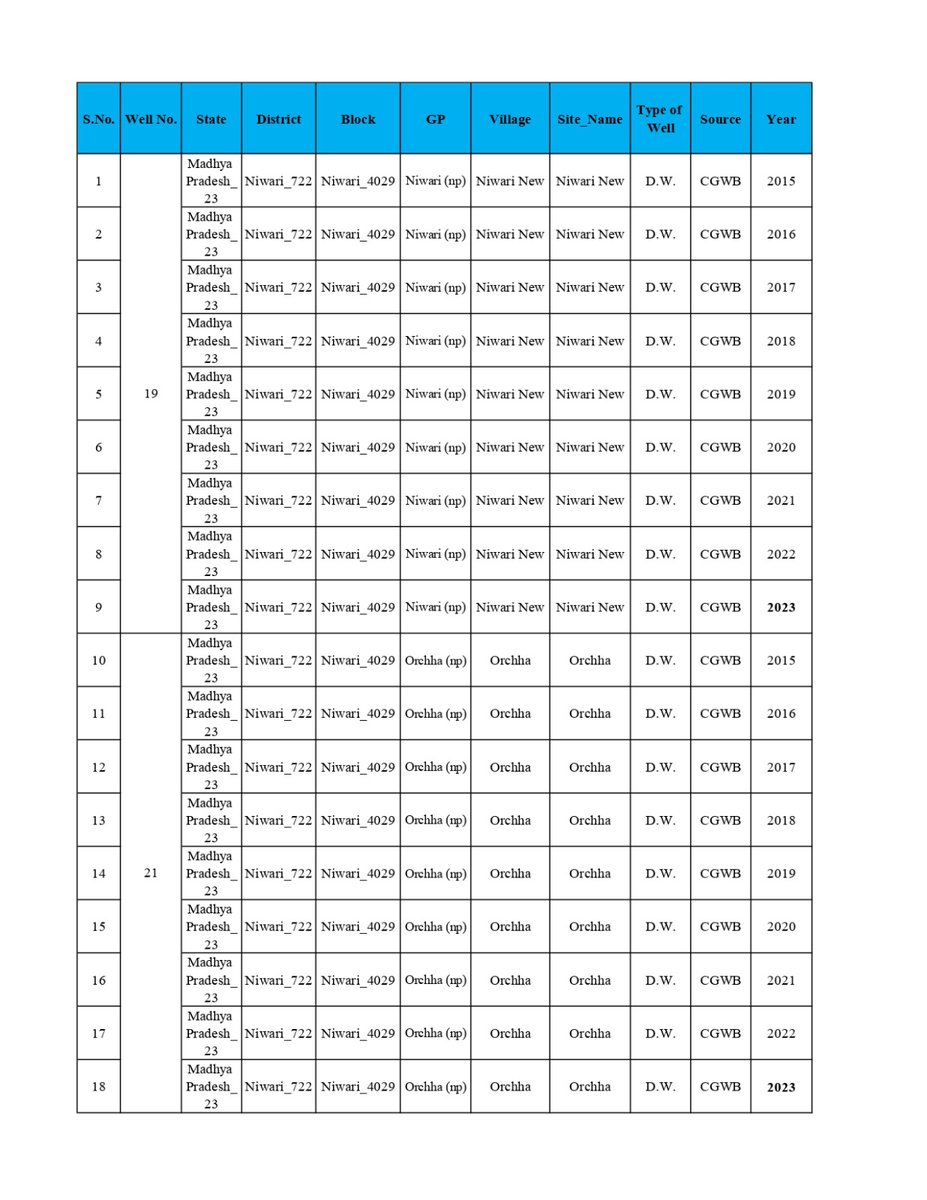 BhujalM's tweet photo. Block-Niwari-District-Niwari-DLI_1_Water_Quality_2023 https://t.co/KI19IIo8hy