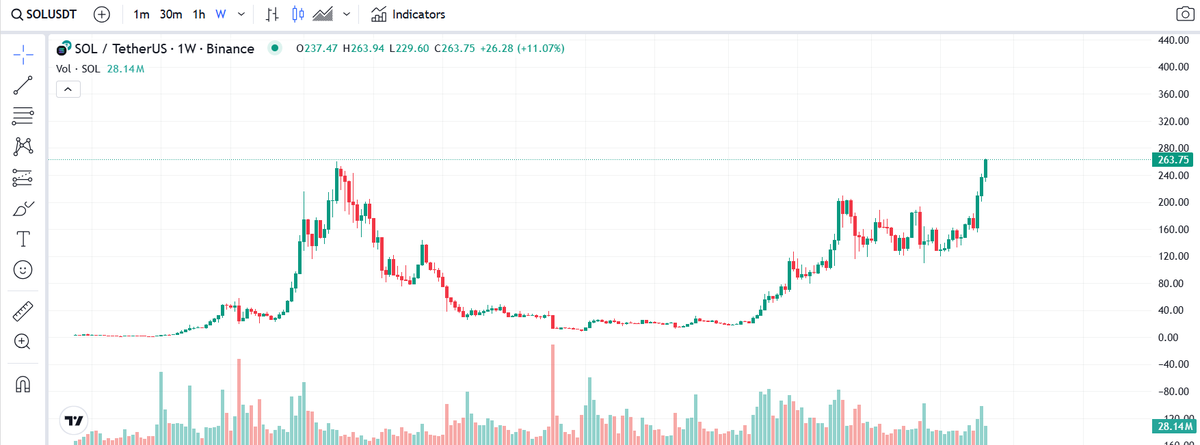 lloysol's tweet image. Day 56 $SOL hits ATM       

$263.75 $SOL 

#Solana #SOL #Sol