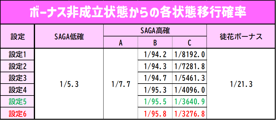 Lゾンビランドサガ ボーナス非成立状態からの各状態移行確率】 💡高
