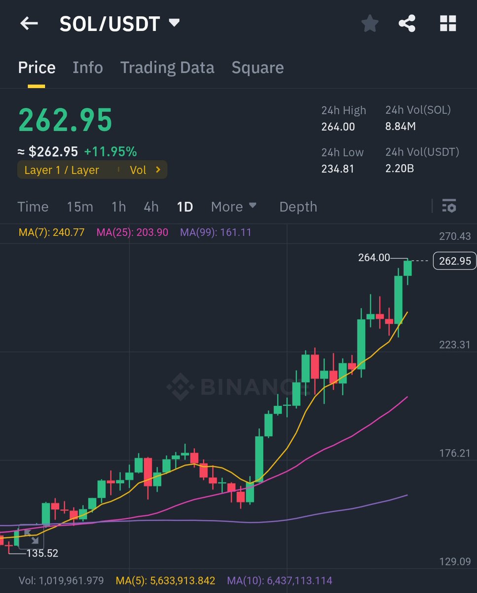 Solana ATH $262. We are still here 🍻
