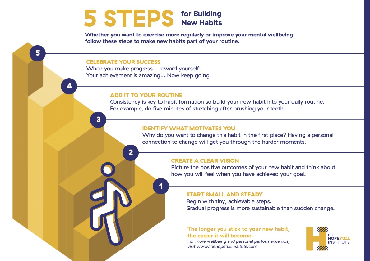 Good habits are the foundation of success. But how can we help young people form lasting routines?

Check out the infographic below.
#habits #highschoolstudents 

lnkd.in/gc2mzhCB