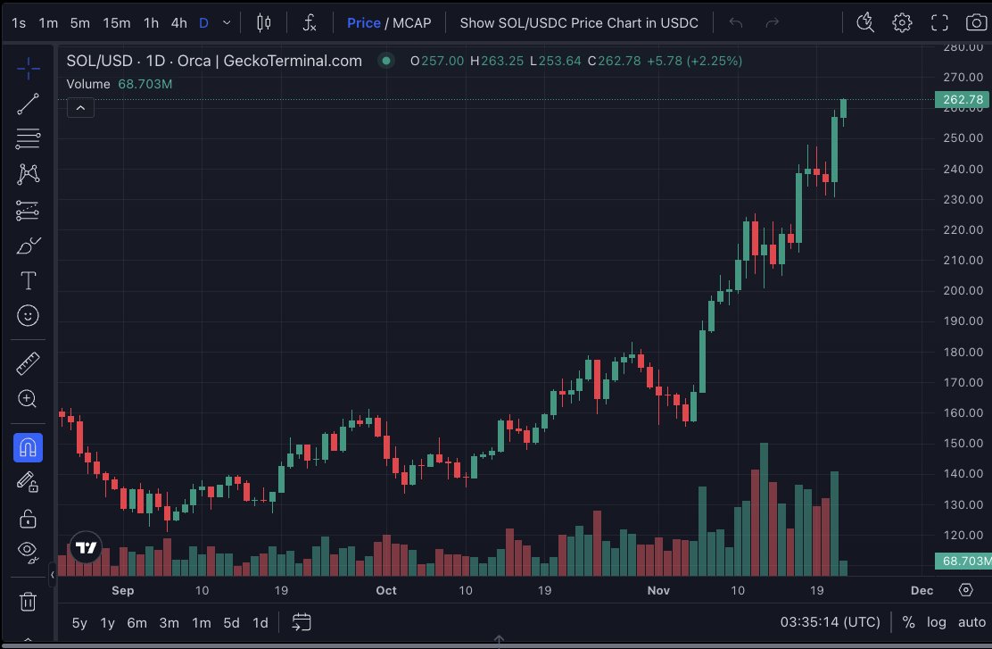 GeckoTerminal's tweet image. 💎 $SOL (@solana) hits a new ATH at $262.78