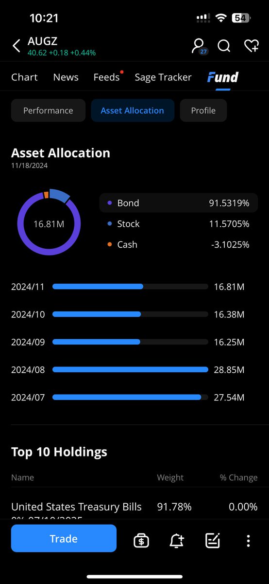 Mattstradameus's tweet photo. @leadlagreport How risky is this… #AUGZ ETF treasury backed spy options selling puts while pump buying calls!!! https://t.co/Ft6tGx95Xo