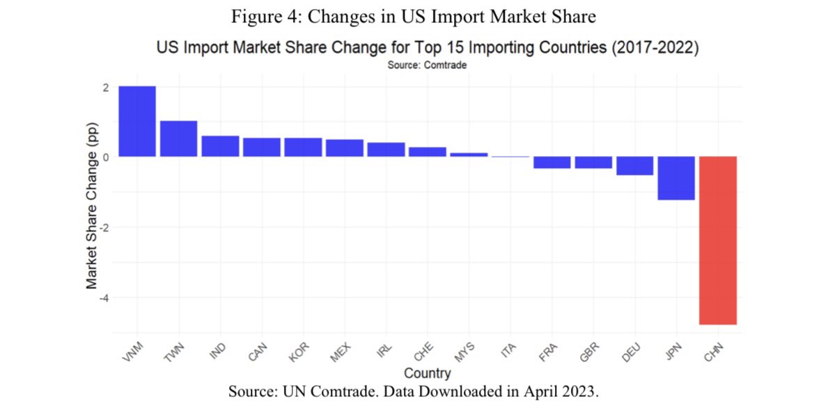MGF91's tweet photo. Me cuesta trabajo decir que no nos hemos integrado con un socio comercial al que le compras 40% de tus importaciones

Las ganancias de China no son sólo en las M mexicanas también, pasa en Vietnam (el que más ha ganado en las importaciones de EEUU) y la UE https://t.co/ZZ6LZbo9B1 https://t.co/36IfaBfavc
