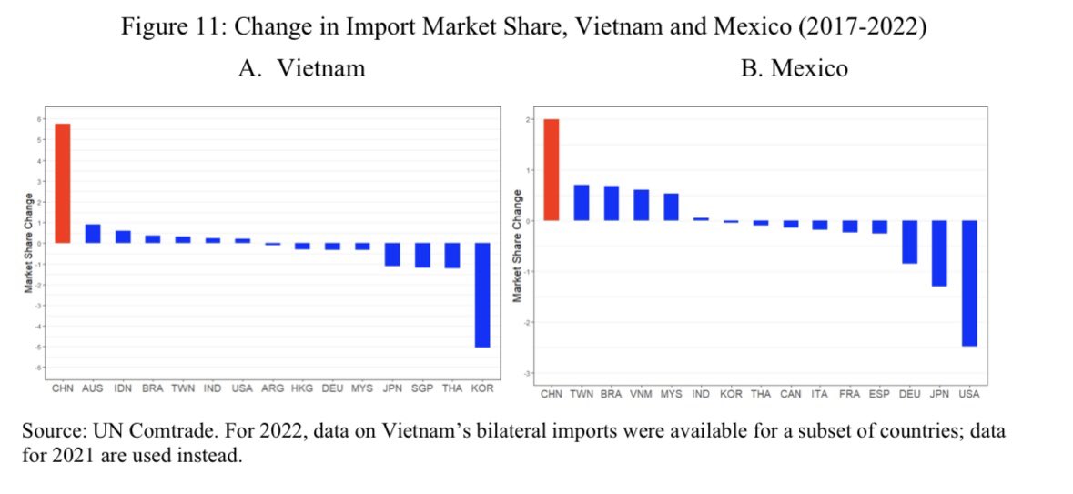 MGF91's tweet photo. Me cuesta trabajo decir que no nos hemos integrado con un socio comercial al que le compras 40% de tus importaciones

Las ganancias de China no son sólo en las M mexicanas también, pasa en Vietnam (el que más ha ganado en las importaciones de EEUU) y la UE https://t.co/ZZ6LZbo9B1 https://t.co/36IfaBfavc