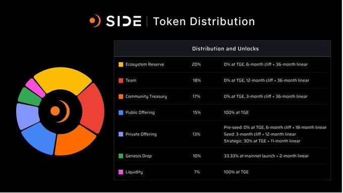 子敬🪐Σ (@zijingnft) on Twitter photo 👀随着 BTC 不断逼近 100K 美元大关,整个加密牛市的氛围将被引爆,BTC 生态作为 web3 的原教主义基石,必将在这个周期大放异彩💥💥💥
其中,近期推出白皮书 v1 的 <a href="/SideProtocol/">Side Protocol</a> 就是如今群雄逐鹿时代脱颖而出的一匹黑马🦓
🔶Side Protocol 是什么? 👀随着 BTC 不断逼近 100K 美元大关,整个加密牛市的氛围将被引爆,BTC 生态作为 web3 的原教主义基石,必将在这个周期大放异彩💥💥💥
其中,近期推出白皮书 v1 的 <a href="/SideProtocol/">Side Protocol</a> 就是如今群雄逐鹿时代脱颖而出的一匹黑马🦓
🔶Side Protocol 是什么?