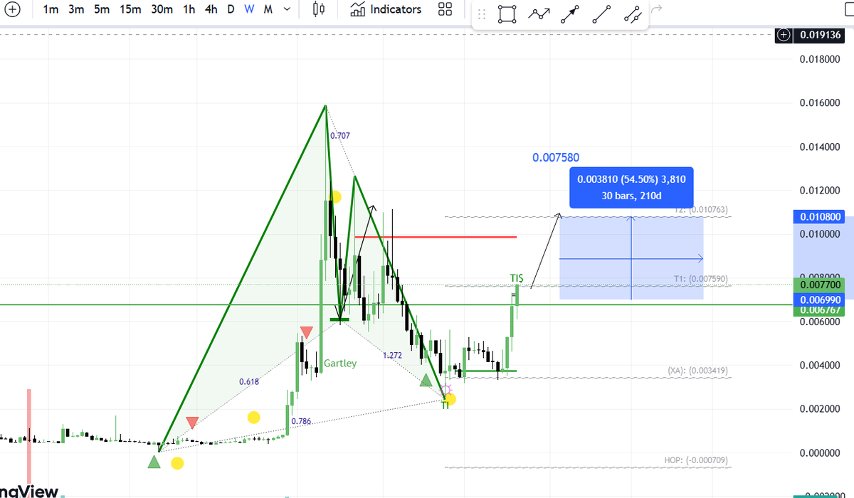 dudhat_viraj's tweet photo. #SHXUSDT SOON AT T2(0.618) #harmonic #patterns #HarmonicPatterns
#crypto #cryptocurrency #bitcoin #blockchain #ethereum #btc #trading #cryptonews #cryptotrading #nft #forex #money #eth #investing #investment #cryptocurrencies #bitcoins #binance #bitcoinnews #bitcoinmining https://t.co/RsBGvHBHwW