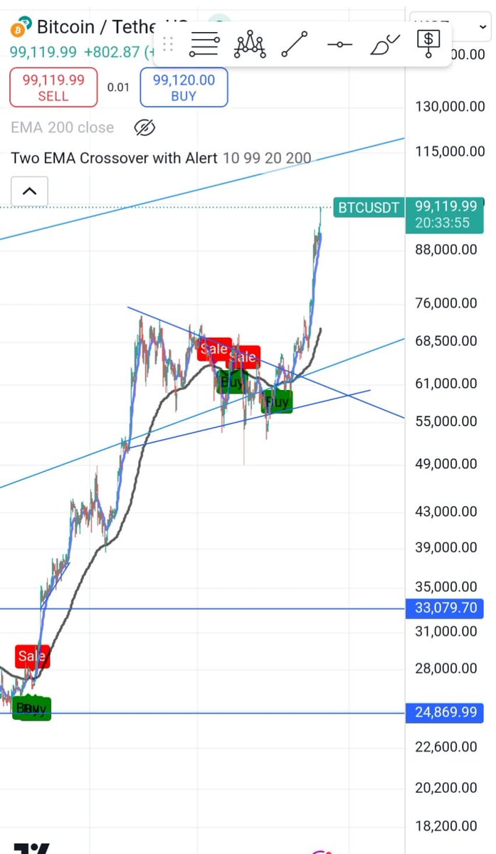Micky_Pedia's tweet photo. #BTC #BTCUSDT Going good till now...
2 Years and almost 5x done as predicted
#Binance https://t.co/hRDFESCtsG
