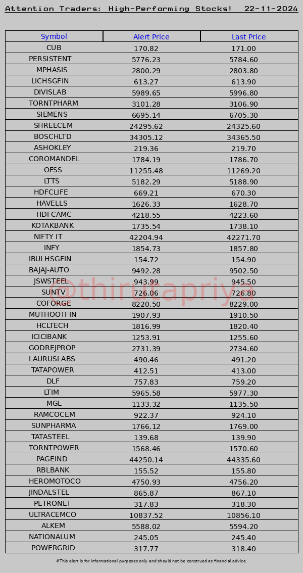 ThiruTaPriya's tweet photo. Stock alert! 22-11-2024 #Stocks #NIFTY #Alerts
#CUB #PERSISTENT #MPHASIS #LICHSGFIN #DIVISLAB #TORNTPHARM #SIEMENS #SHREECEM #BOSCHLTD #ASHOKLEY https://t.co/a4ym9fTse9
