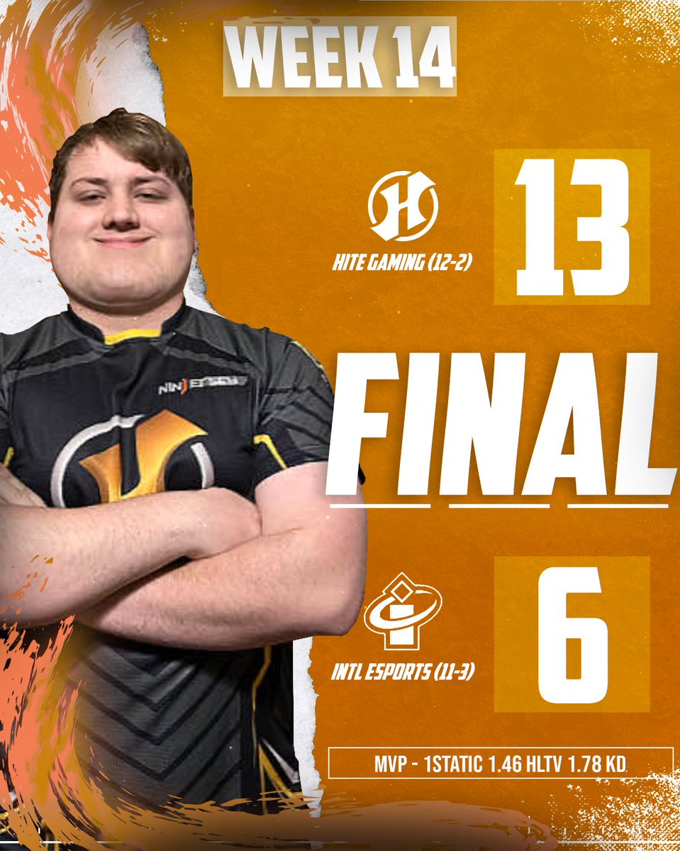 We take the win over @IntelligenceGG_ 13-6!

Securing the 3rd seed for #ESEA Main!

MVP: <a href="/StaticCS_/">Static</a> 

<a href="/ayaneuu1/">Anthony</a> 
<a href="/StaticCS_/">Static</a> 
<a href="/GrimbleeCS/">Michael</a> 
<a href="/aelorcs/">aelor</a> 
@comatoseCS 
<a href="/1Bonichan/">Boni</a> 

#HiteWin #ReachNewHites