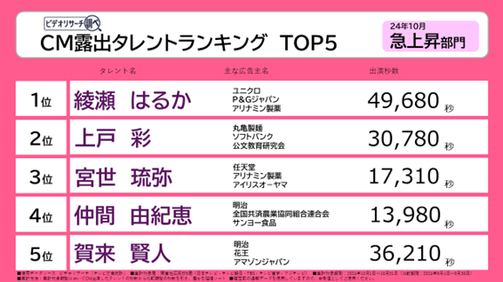 researchboy_vr's tweet photo. ／ 
2024年10月 #CM露出タレントランキング  
【急上昇部門】発表📢
＼
1位👑#綾瀬はるか
2位👑#上戸彩
3位👑#宮世琉弥
4位👑#仲間由紀恵
5位👑#賀来賢人

▼詳細はこちらをチェック🔍
https://t.co/aocBy35tCm

#山﨑天  #影山優佳
#ビデオリサーチ調べ #テレビCMランキング https://t.co/fRebuOw3oR