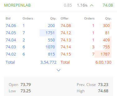 OMFINSERV1's tweet photo. #MOREPENLAB #StockAlert

~Fresh stock added in my portfolio today
~Planning to hold it for 2-3 years
~Expecting good amount of returns in next couple of years
~You can also add if you want to
~Minimum target 2 to 3x in coming years

#StockMarketUpdate #IStandwithAdani #Kohli #NSE https://t.co/XMuMWHRYit