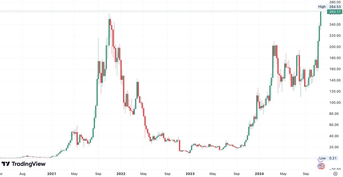 BREAKING: $SOL HITS NEW ATH