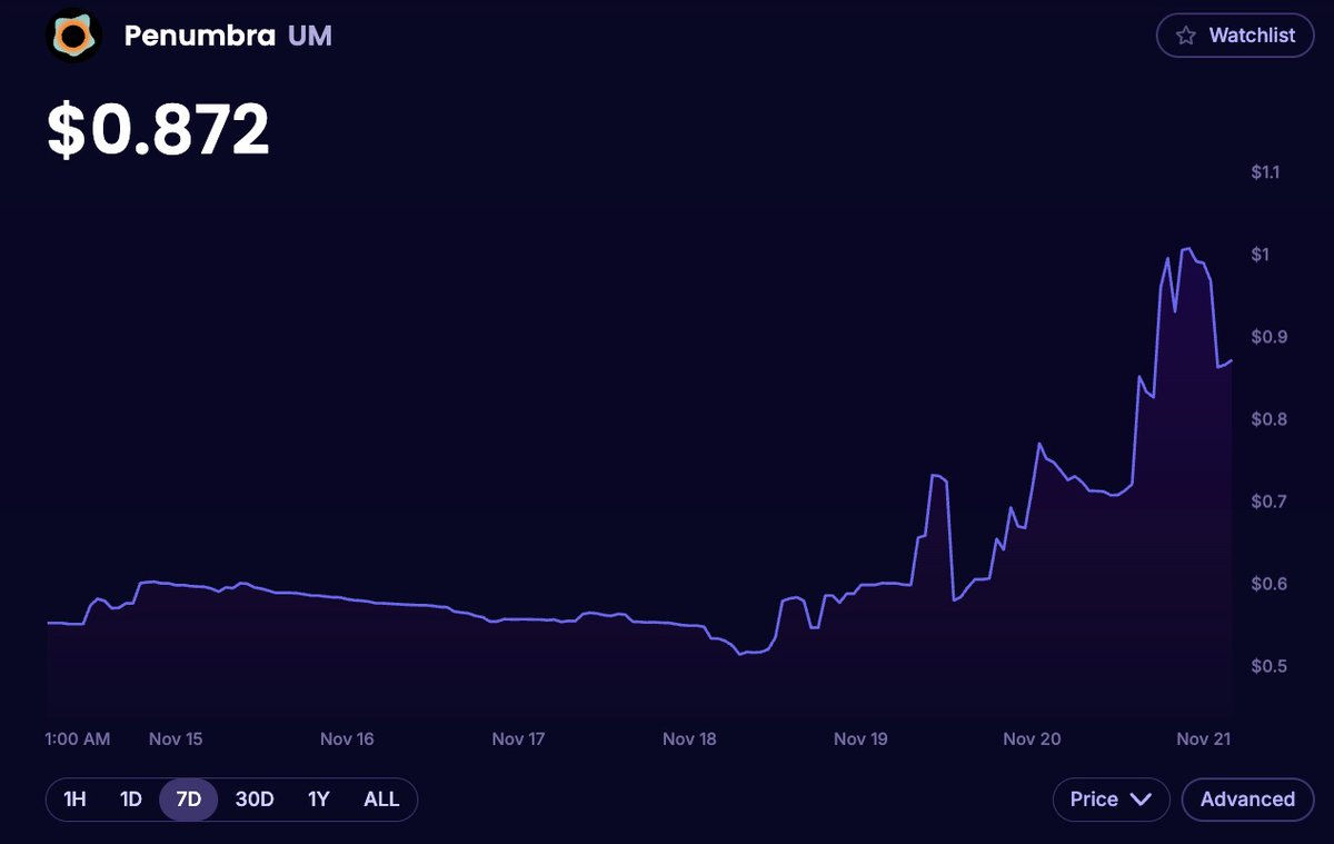 $UM Airdrop 🪂 from <a href="/penumbrazone/">Penumbra 🌘</a> was a breath of fresh air in terms of recent Airdrops - you staked some, right? 

🔸Airdrop: 16%
🔸8% to active Cosmos DeFi addresses - you just had to interact, and you didn't know it at the time. 
✅NO FUCKING TESTNET &amp; QUEST SHIT
✅