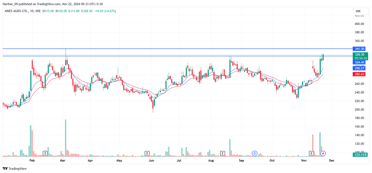 mohan_rajgor's tweet photo. #StockToWatch 
ARIES AGRO LTD 

- Potential Breakout 
- Near ATH 
- Need Close Above 341 

Keep in watch 

#Stocks #trading #StockMarket https://t.co/2UVPYYijuj