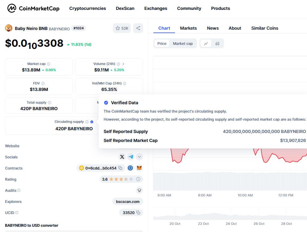 BabyNeiro_bep20's tweet image. 🔶️We are thrilled to announce that our circulating supply has been officially verified by #CMC, propelling the project into #CMC Top 1000!

🔶️A big thank you to our community for your patience and support.  Stay tuned for more updates as we continue to advance transparency…