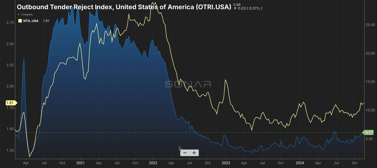 FreightAlley's tweet photo. The trucking market follows particular patterns.  There are advanced signals and trailing ones. It's important to know what moves first and what follows.   

First to move:   Tender rejections (tender rejections measure the percentage of truckloads that are "tendered" from shippers to carriers).  

An increase in tender rejections means they have better options for their capacity; a decrease will mean they are losing optionality.   

Tender rejections are the first to move (blue), then trucking spot rates (yellow).  The lead time can be a few weeks to a few months. 1/