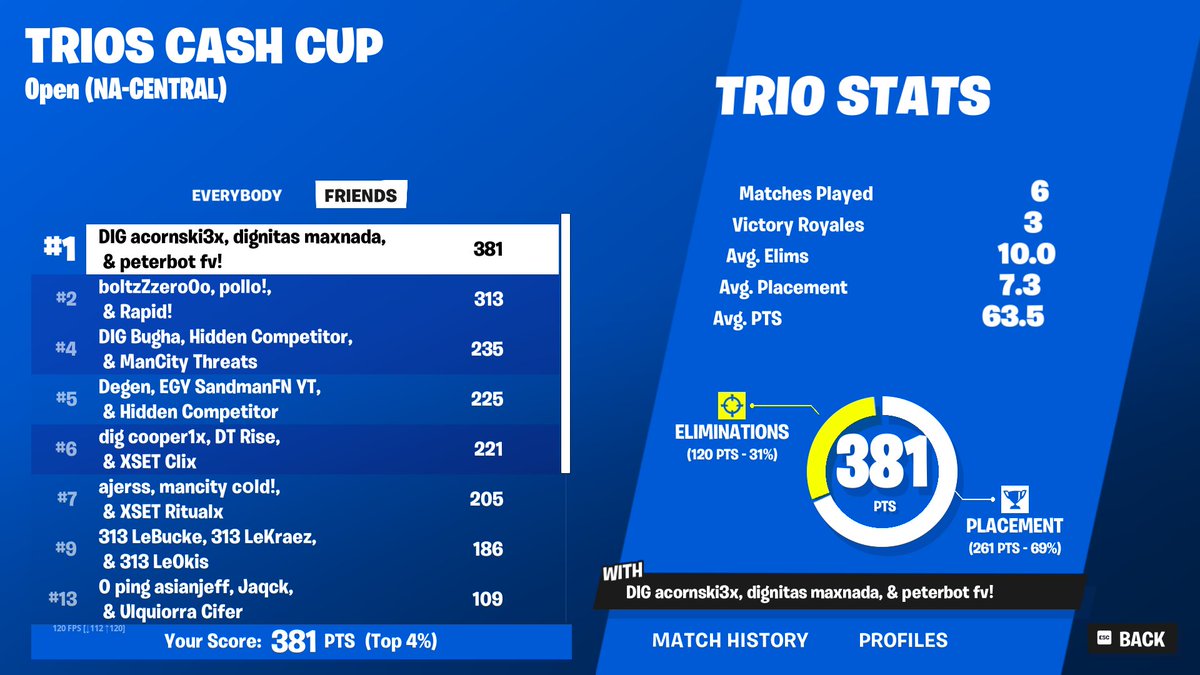 1ST PLACE TRIO CASH CUP BACK TO FUCKING BACK LETS FUCKING GO <a href="/PeterbotFN/">Peterbot</a> <a href="/acornfn/">DIG acorn</a> 3/6 WINS