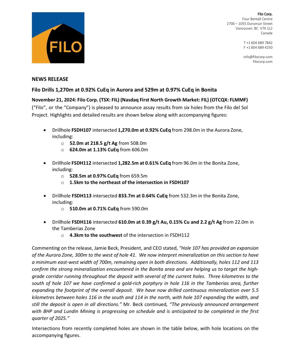 Filo Drills 1,270m at 0.92% CuEq in Aurora and 529m at 0.97% CuEq in Bonita.

Read the news release: filocorp.com/news/2024/

$FIL.TO
#FILyourboots