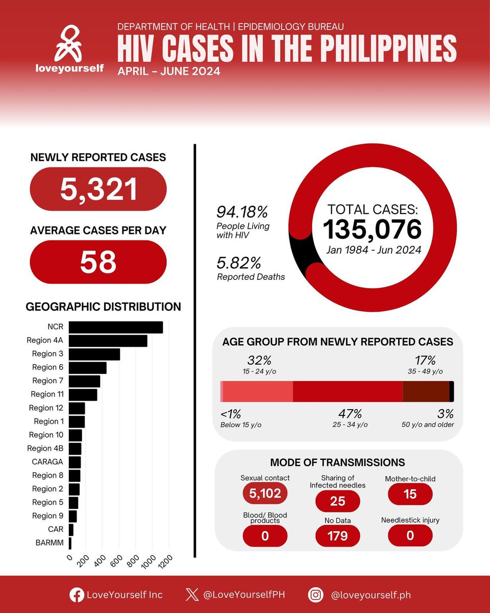 LoveYourselfPh's tweet photo. April - June 2024 | HIV Cases in the Philippines

5,321 cases of HIV were recorded in the second quarter of this year. The highest number of cases was among individuals aged 25-34, with 2,514 cases, followed by 1,725 cases among those aged 15-24. According to the data, 4,463 People Living with HIV (PLHIV) underwent Anti-Retroviral Therapy (ART) during the said months. Moreover, there were 308 reported deaths, bringing the total number of reported deaths to 7,859 from January 1984 to June 2024.

To learn more, proceed to this link: https://t.co/VjvbS64shS

#LoveYourselfPH