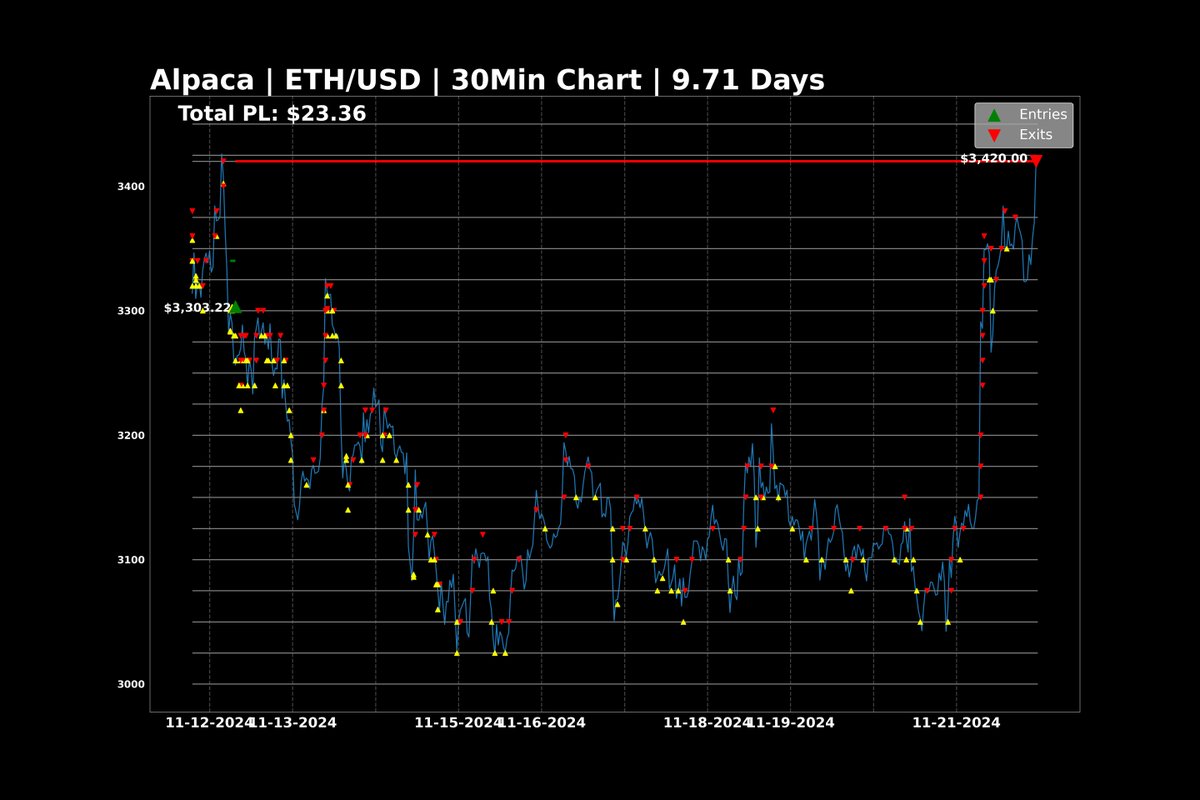 JoeVerhei's tweet photo. #DayTrading #ForMyKids #Rebalancing 
INFINITY  GRID | #Alpaca - (Live)
ID: 1092 | $ETH | $3,420.00
PL: $982.15 | Drawdown: $105.94
Win: 207 Loss: 0 Open: 5

SELL LIMIT FILLED @: $3420.00 x 0.200 = $684.00
Trx: 177250  PL: $23.36 (3.53%) https://t.co/f7TLhYpEyD
