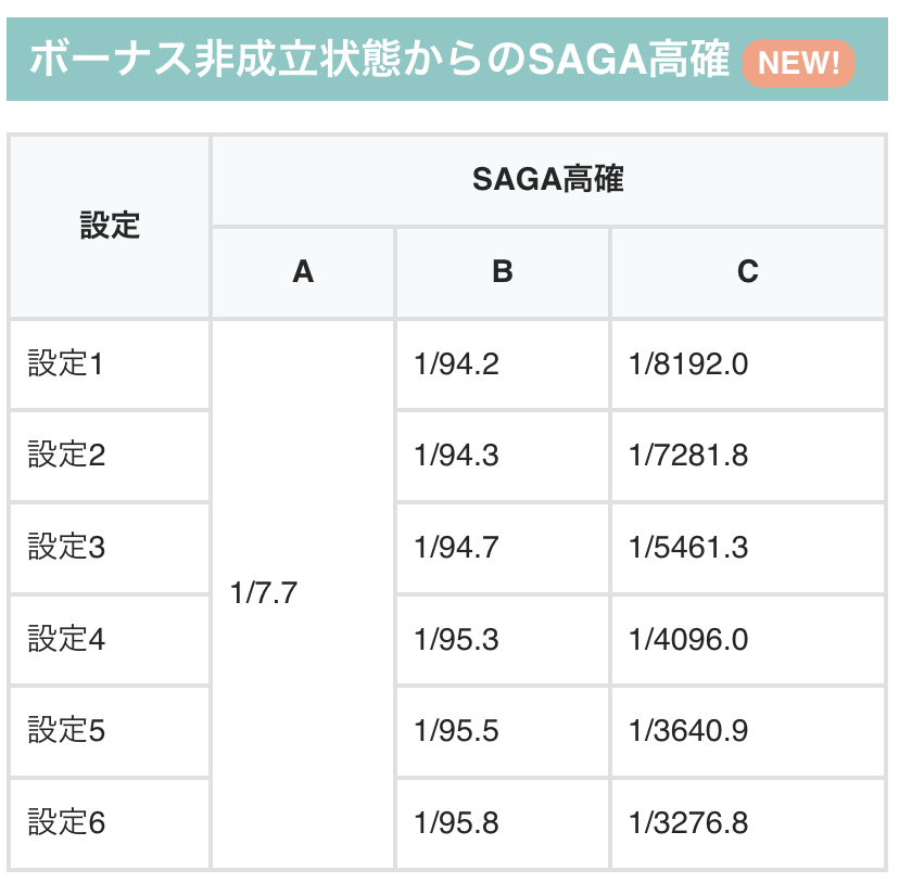 スマスロゾンビランドサガ】 ✓ボーナス非成立状態からのSAGA高確移行