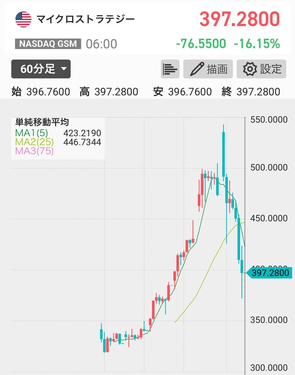 命を刈り取る形をしたマイクロストラテジーのチャート。素人の僕が後悔ツイートした夜にこれですよ。  やっぱり素人が歯軋りして飛びつくころが頂点よね。僕はそれを知ってるので飛びつきはしませんでしたが…  果たしてこれは後で振り返ったら買い場だっねとなるのだろうか。