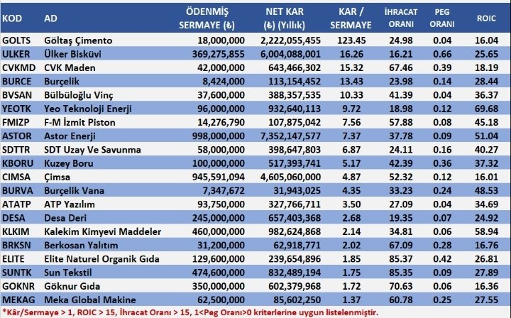 AdemCAN611977's tweet photo. 📊 Kâr/Sermaye, ROIC ve İhracat Performansıyla Öne Çıkan Şirketler!
🚀 En Öne Çıkan Şirketler
#GOLTS (Göltaş Çimento)
Kâr/Sermaye: 123.45
ROIC: 16.04
İhracat Oranı: 24.98
PEG Oranı: 0.04
#YEOTK (YEO Teknoloji Enerji)
Kâr/Sermaye: 9.72
ROIC: 69.68 (Listenin en yükseği!)
İhracat Oranı: 18.98
PEG Oranı: 0.12
#FMIZP (F-M İzmit Piston)
Kâr/Sermaye: 7.56
ROIC: 45.18
İhracat Oranı: 57.88
PEG Oranı: 0.08
#BVSAN (Bülbüloğlu Vinç)
Kâr/Sermaye: 10.33
ROIC: 36.37
İhracat Oranı: 41.39
PEG Oranı: 0.04
#ASTOR (Astor Enerji)
Kâr/Sermaye: 7.37
ROIC: 51.04
İhracat Oranı: 37.78
PEG Oranı: 0.09
📈 Genel Yorum
Kâr/Sermaye oranı yüksek olan şirketler, sermaye başına kârlılığı ile yatırımcılara cazip fırsatlar sunuyor.
ROIC oranı %15’in üzerinde olan şirketler, sermaye yatırımlarını etkin kullandıklarını gösteriyor.
İhracat oranları %15’in üzerinde olan şirketler, global piyasalardaki rekabet avantajlarını vurguluyor.
PEG Oranı 0 ile 1 arasında olan şirketler, kârlılık ve büyüme dengesinde makul seviyeleri işaret ediyor.
#Borsadakarcebeyakısır61 🙋