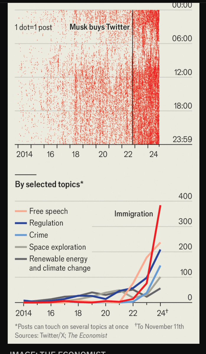 If you saw more and more fake news about immigrants on this platform shared by the platform owner, there has been a very consistent pattern:

economist.com/briefing/2024/…