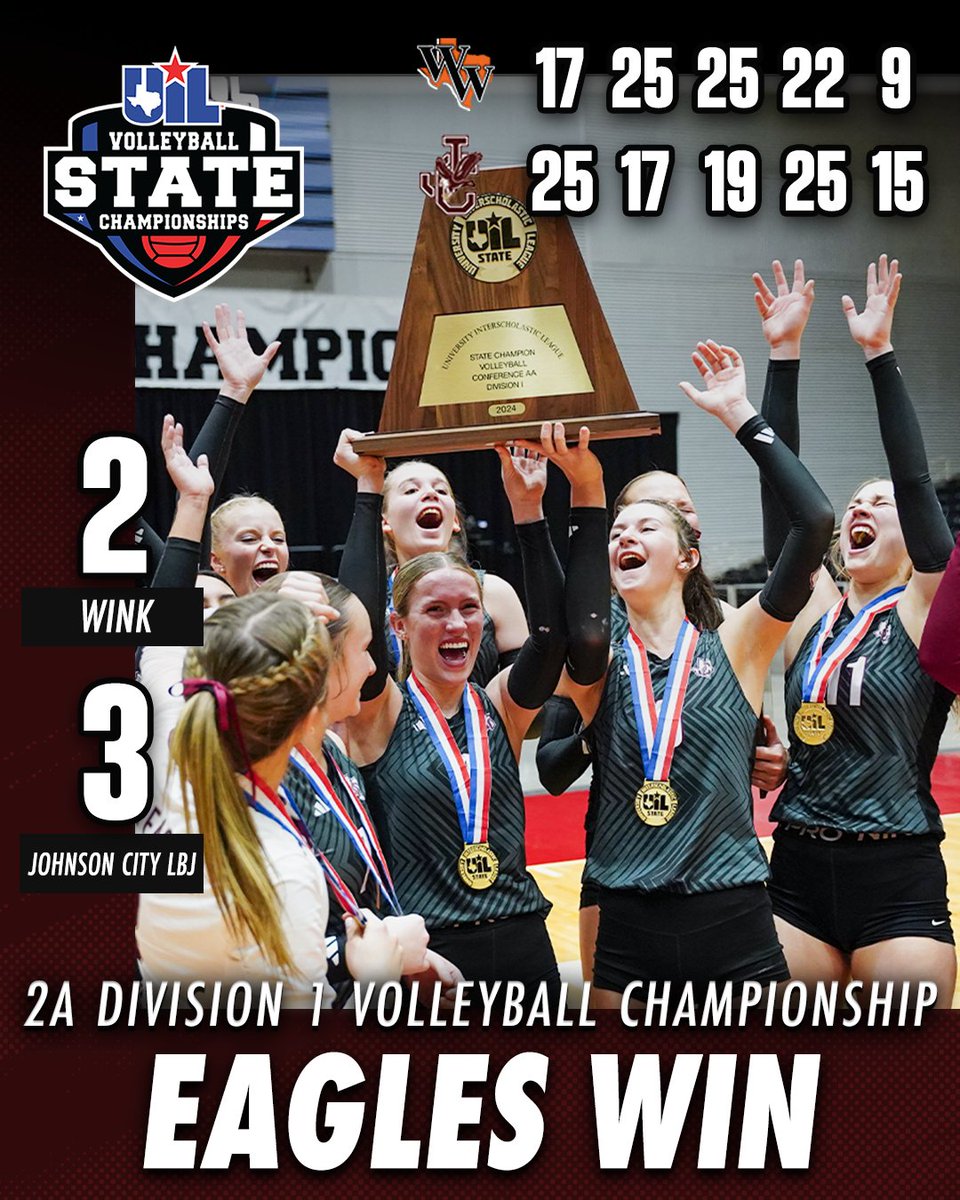 uiltexas's tweet photo. In their first #UILState Volleyball appearance since 1994, Johnson City LBJ took home the gold 2ADI 🏆

2ADI Volleyball Championship MVP was Senior, Casey Loewer, who pulled off a triple double - 16 kills, 14 assists, and 16 digs. 🤯

Box Score ➡️ https://t.co/3M13TajZft https://t.co/F9Qrg19k6i