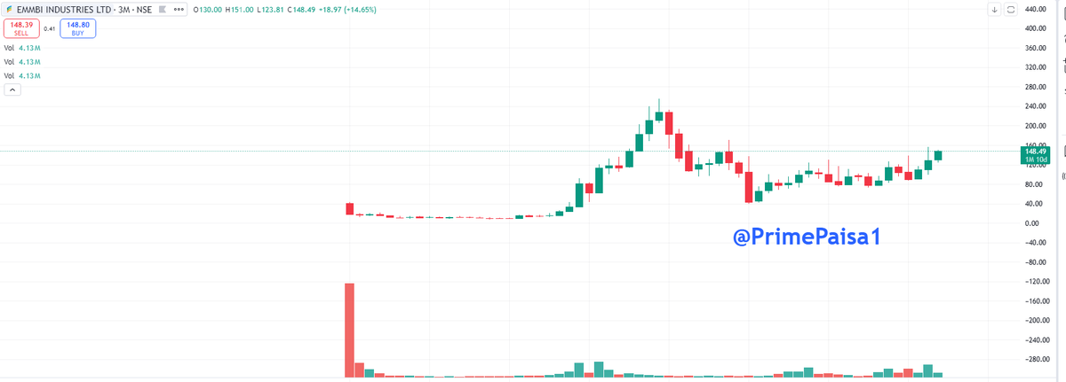 EyeOn_Trade's tweet image. #Emmbi Industries Ltd #EMMBI 

How is this? 

@Rishikesh_ADX 
@_ChartWizard_ 
@Chart_Wallah108 
@dhawal20jain 
@equialpha