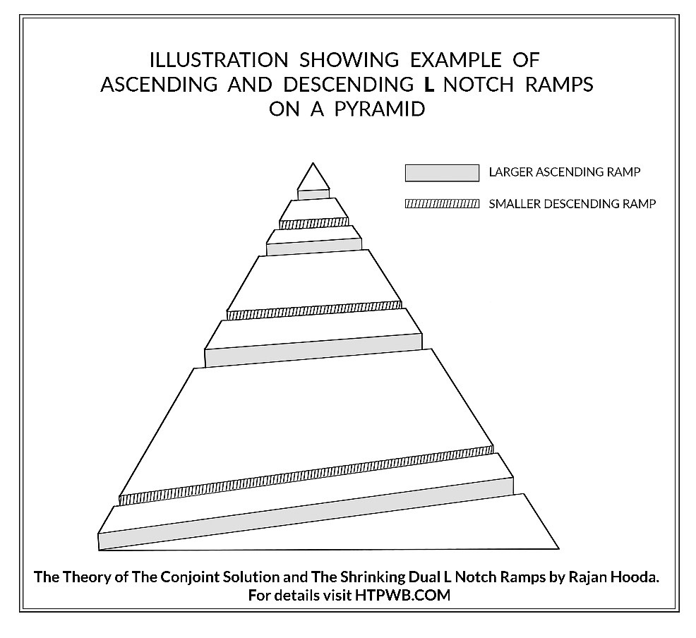 BWIndia's tweet image. Indian-American CEO of &apos;α&apos; Capital Partners, Unveils Groundbreaking Theory on How Ancient Egyptians Built the Pyramids

#RajanHooda #HowThePyramidsWereBuilt #Egyptology  #pyramids #researchpaper #Archaeology #History 

businesswireindia.com/indian-america…