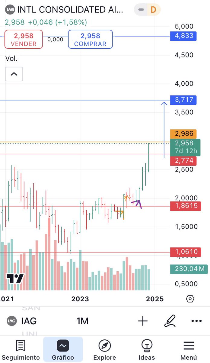 luisant_Nanfu's tweet photo. #IAG #IBEX35 📈 ✈️🧑‍✈️💺

Optimistas 👌📈

¿porque no ese 3,71€ ? 

¿Las tienes en Cartera ? https://t.co/AptX3FPUgR