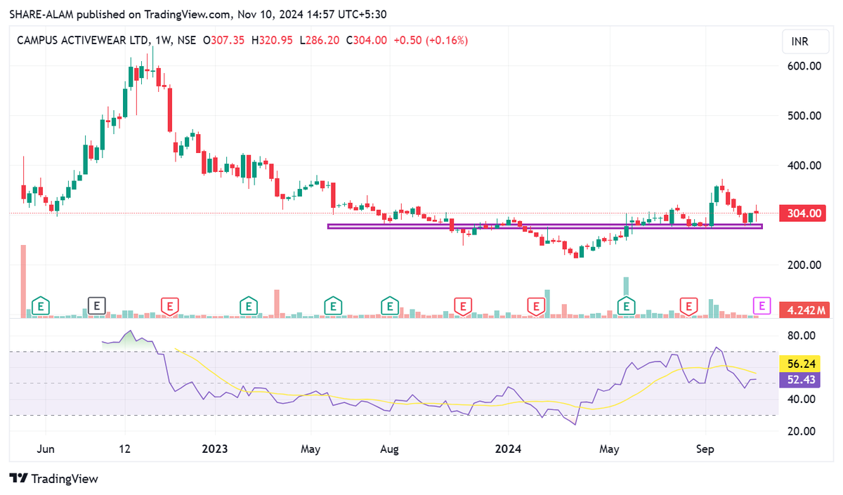 sharealam2013's tweet photo. #CAMPUS - Is looking good on the weekly and daily charts. After the recent pull back on the low volume, stock took the support from the demand zone.
Maintain SL below 270 on closing basis,,.
#share_ka_alam जानिए #sharealam से
#Sensex #Bse #StocksToBuy
#stocks #StockAlert #StockMarketindia #StocksToTrade #Investing #StocksInFocus #multibagger #breakoutstocks
#investment #StockToWatch #StockMarket #Multibagger #sharemarket #marketcrash #shares #StockMarketcycle #stockinvesting #StockMarketUpdate #StockAlert