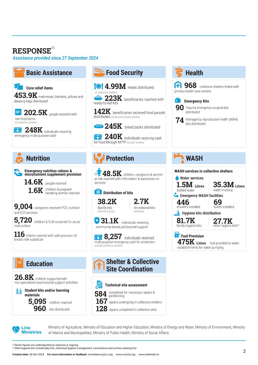 pierre_peron's tweet photo. 🚨The humanitarian situation in #Lebanon is going from bad to worse, as reported in latest @OCHALebanon updates:

🔢Figures on Needs &amp; Response: https://t.co/7oQt36Rl9S

🗺️Conflict Intensity Map: https://t.co/XptbKyphuF

📄More Details in Flash Update: https://t.co/nOTEMHCZxG https://t.co/ielAeGj1XF