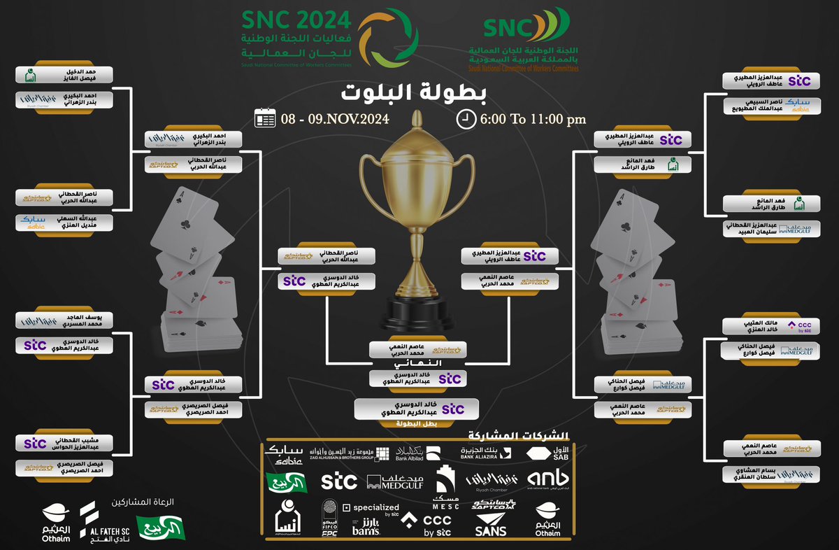 ختام بطولة البلوت 🏅🏅♦️♠️

 #اللجنة_الوطنية_للجان_العمالية
#فعاليات_اللجنة_الوطنية_للجان_العمالية_الرابعة