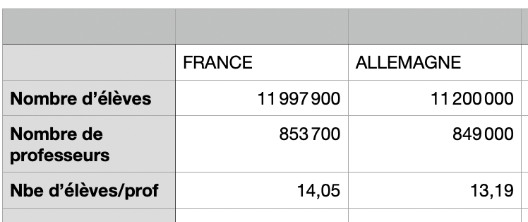 Hypatiealex's tweet photo. Il faut juste arrêter de relayer ce tableau qui est FAUX
Si on prend de VRAIS chiffres (notamment en excluant les enfants des Kindergarden en Allemagne qui ne sont pas encadrés par des professeurs, alors qu'en France si) Voici le VRAI tableau : https://t.co/WDql7CFcs9