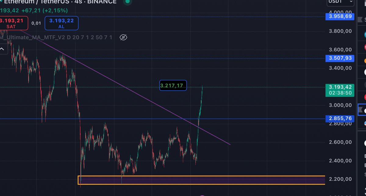 #ETHUSDT  kar alarak devam dostlar