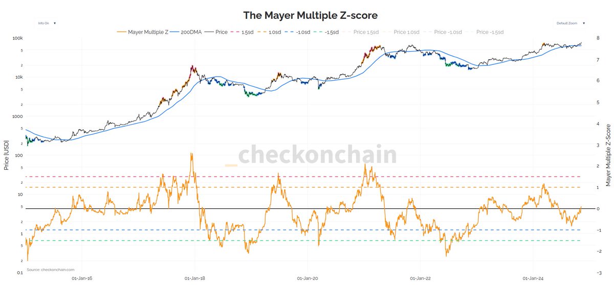 Even with these fresh #Bitcoin ATHs, the distance between price and the 200DMA is still cooled off.

The Mayer Multiple Z-Score is only just above 0, meaning we're near the long-term average (with plenty of room to run).

Love to see it.