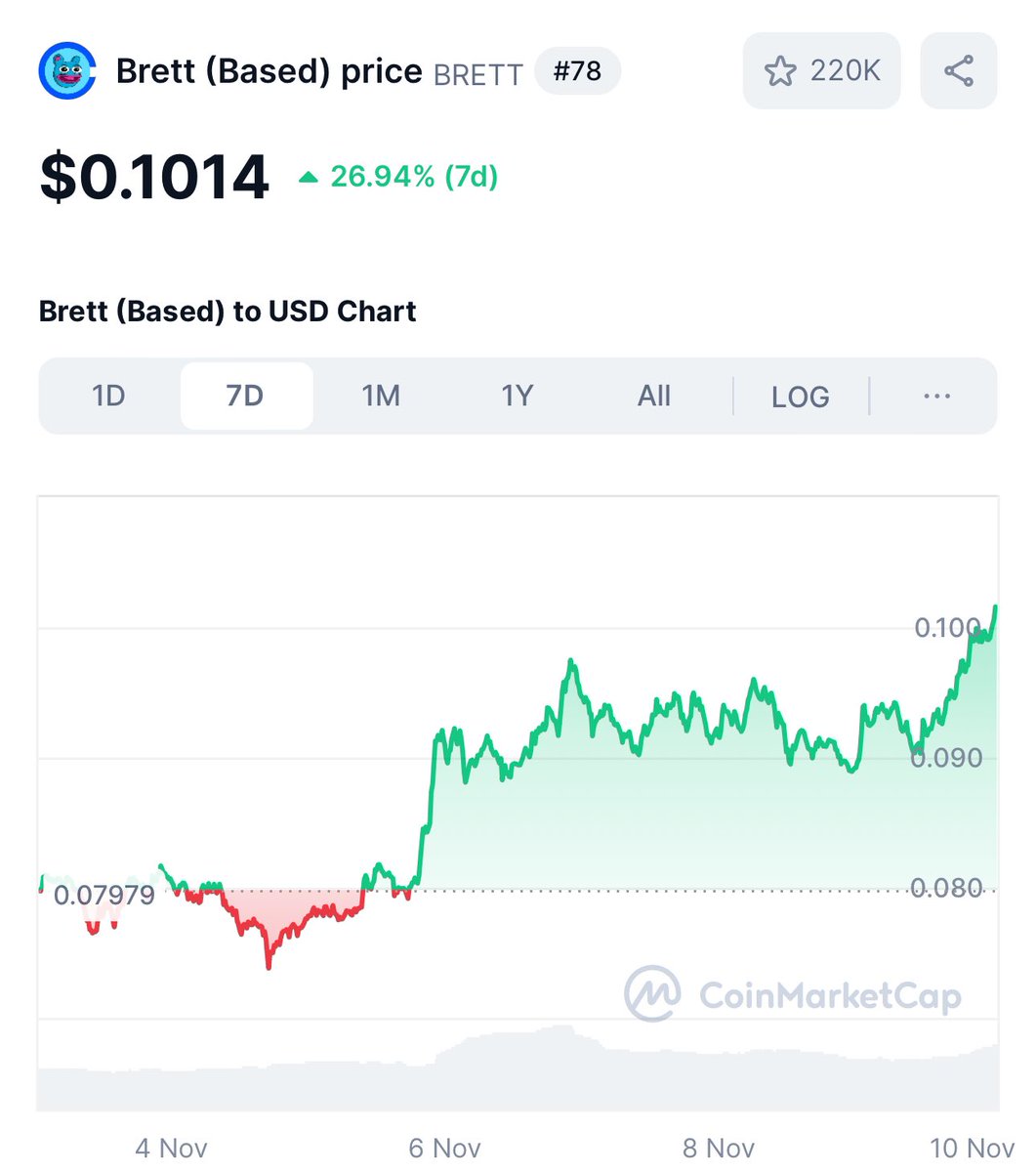Yourpop8's tweet photo. JUST IN: $BRETT BREAKS OVER A $1
BILLION MARKET CAP!!!!!! I say a clean 10-50X from here is likely over the next 3-6 months. ✅📈🔥

@BasedBrett @base @binance @coinbase https://t.co/xUxqCtxjUI
