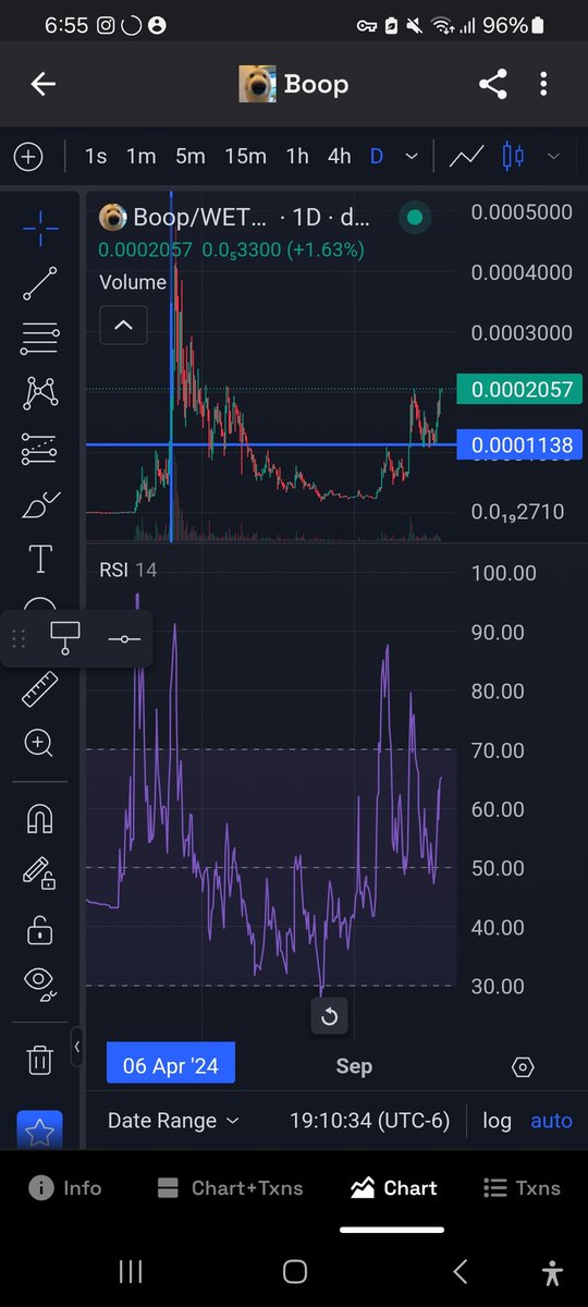Market is pumping, it's time for $boop to through break 0.0002.

RSI good strength at 65.
Send it good boy 🚀