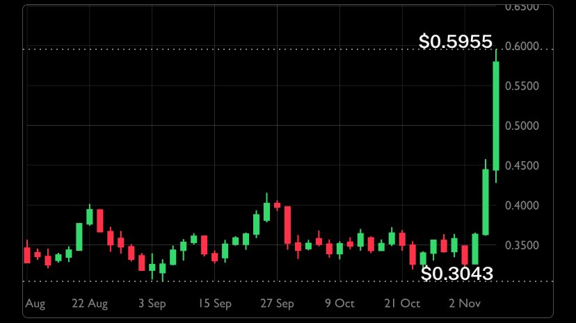 Thoughts on $ADA?…