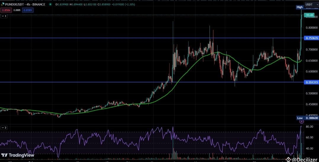 Crypto_Gold7's tweet photo. $PUNDIX  is making a strong recovery after breaking through the $0.30 resistance level. The next ambitious target is set at $0.87, and its increasing pace is strongly dependent on Bitcoin's movements and the general dynamics of the cryptocurrency industry. https://t.co/OYfErB84P3
